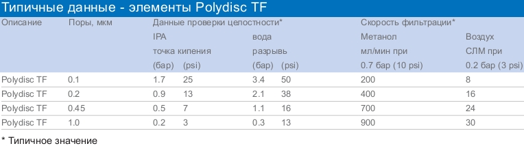 Характеристики элементов Polydisc TF. Производство WHATMAN. Поставщик СИМАС